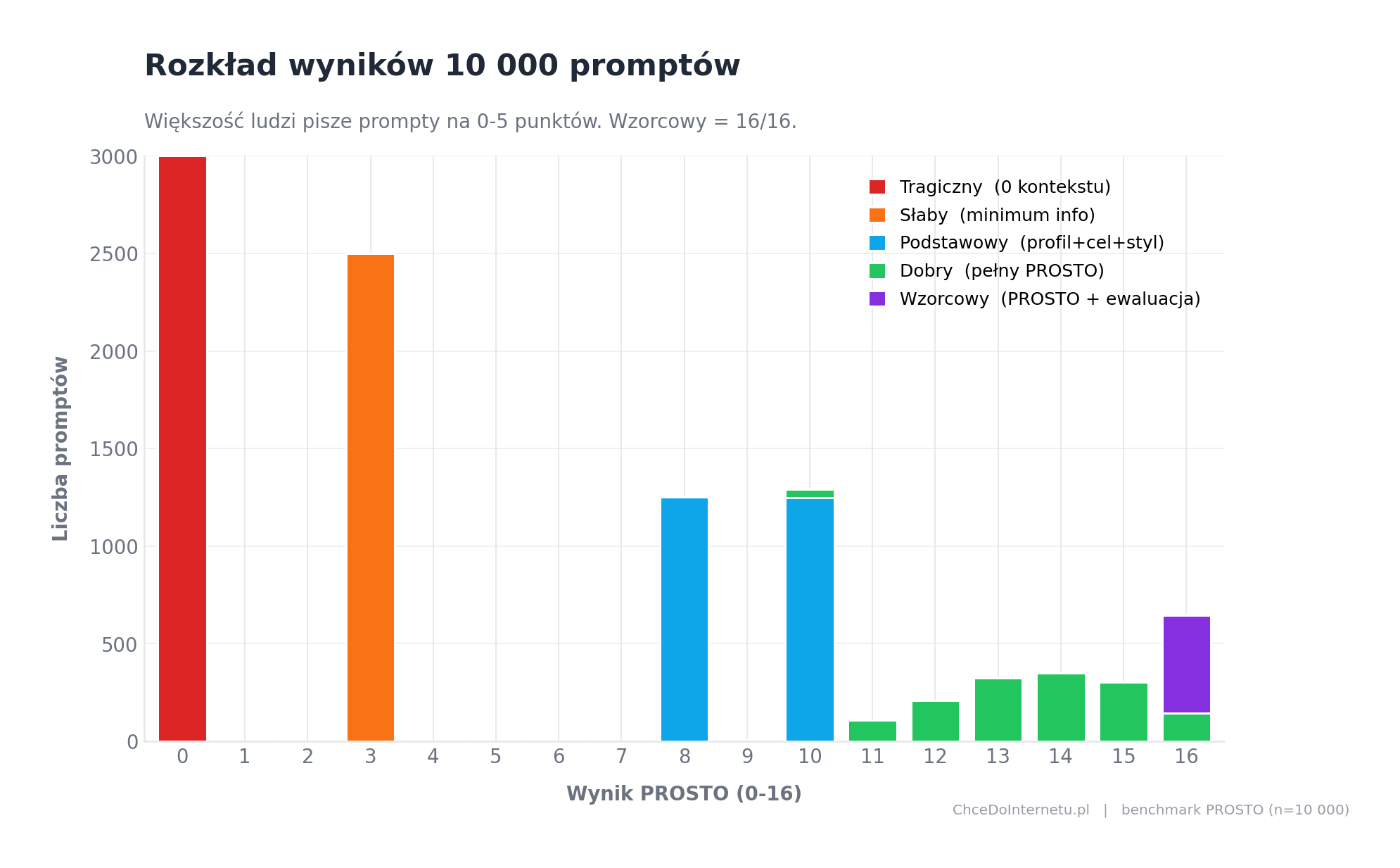 Rozkład promptów wg tieru jakości