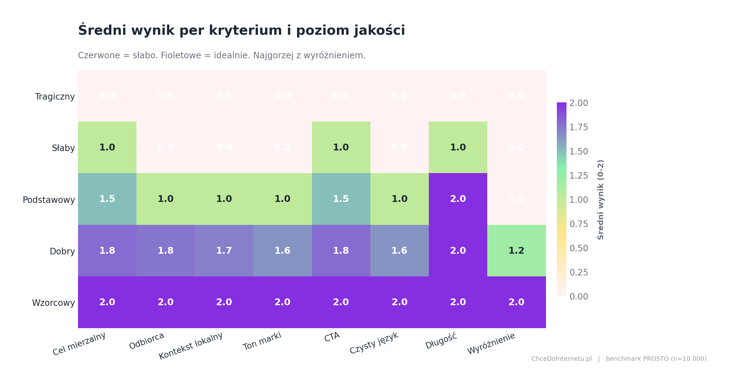 Heatmapa: średnie punkty per kryterium
