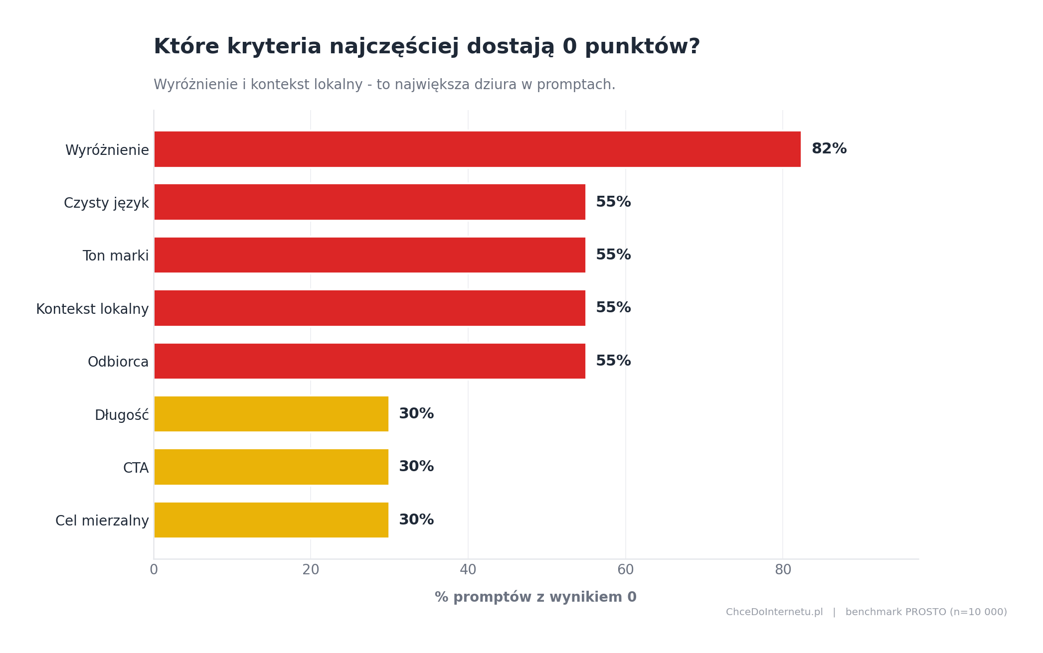Top 3 najsłabsze kryteria