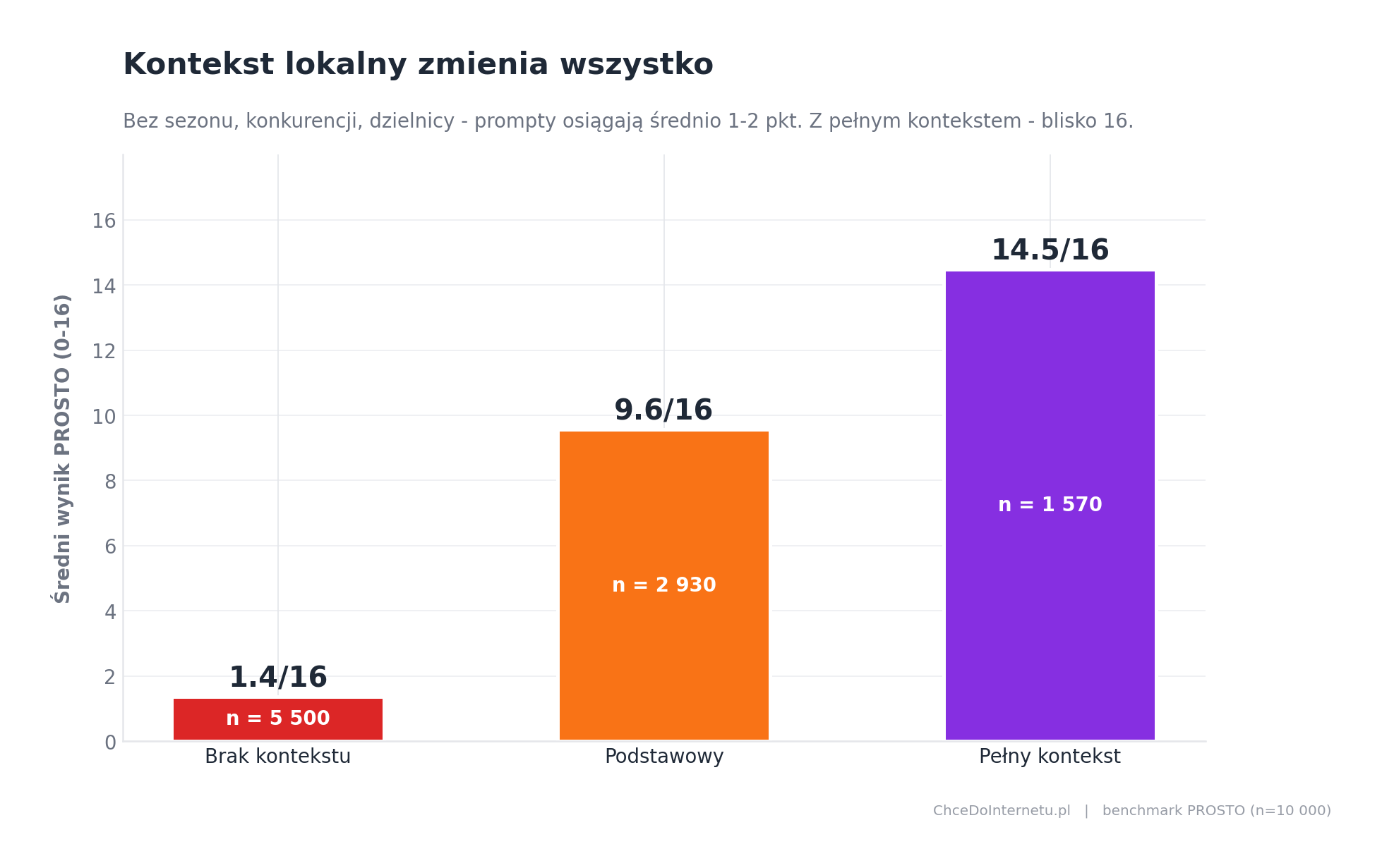 Wpływ lokalnego kontekstu na wynik