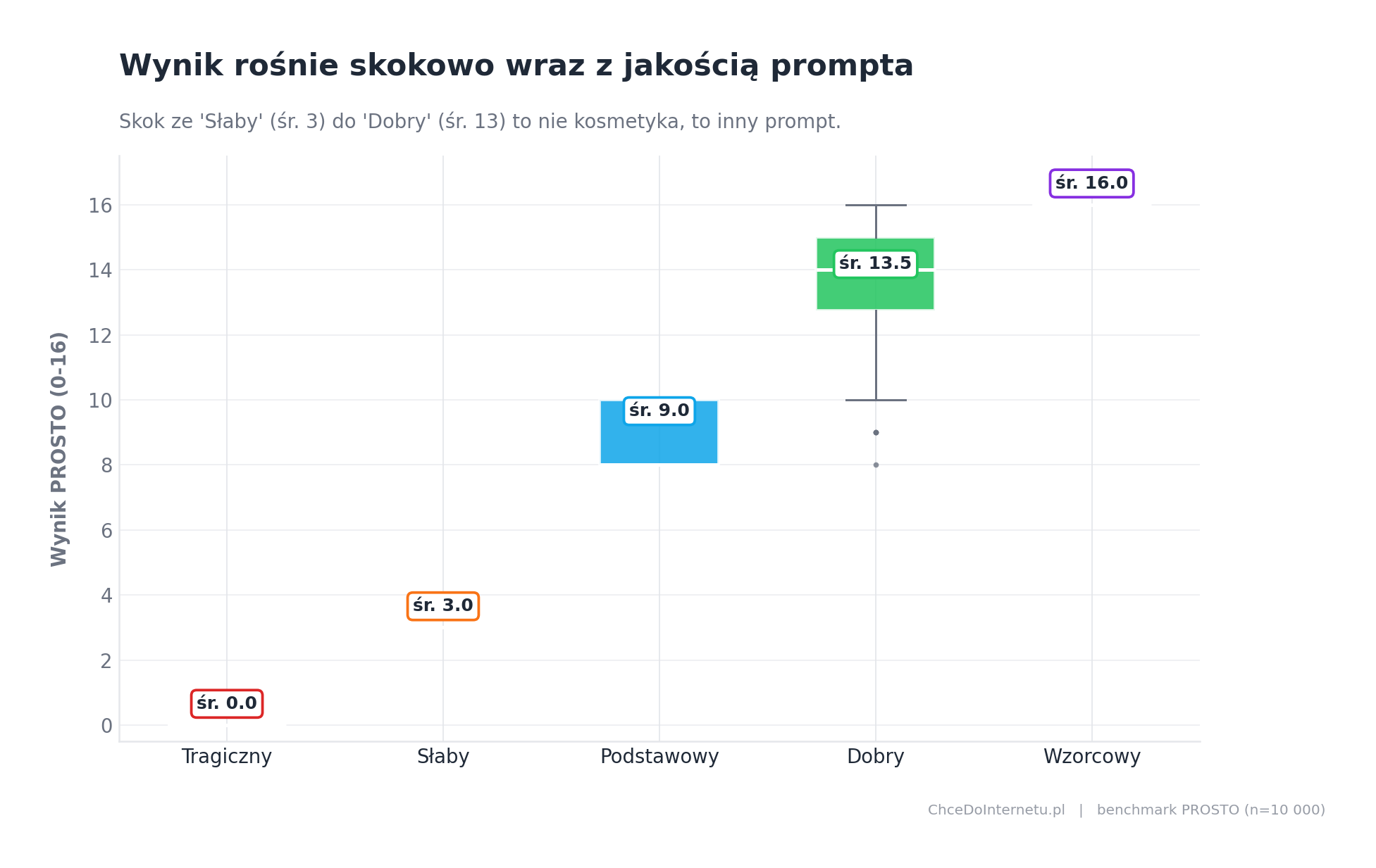 Boxplot: rozkład wyników per tier