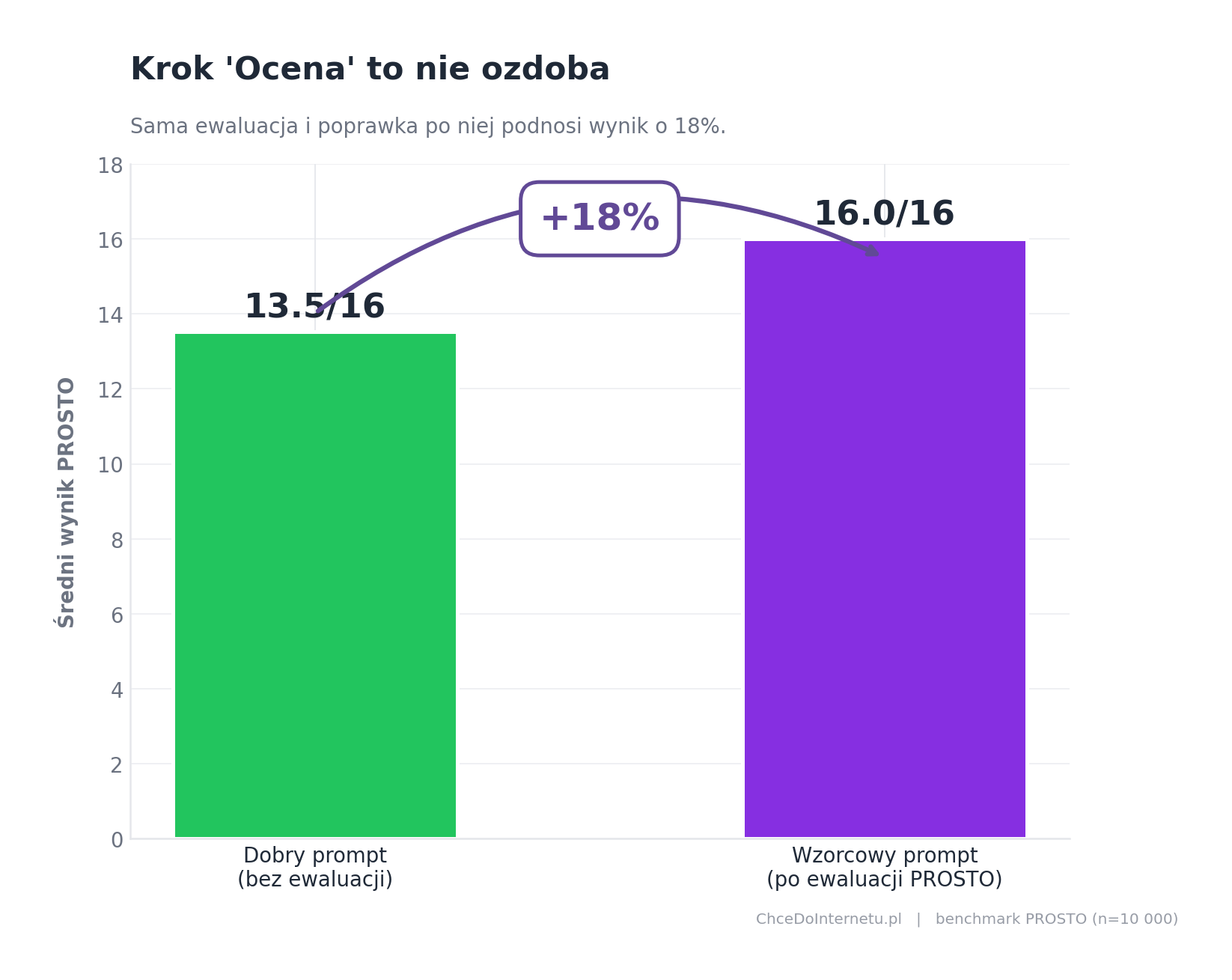 Wpływ ewaluatora na finalny wynik promptu